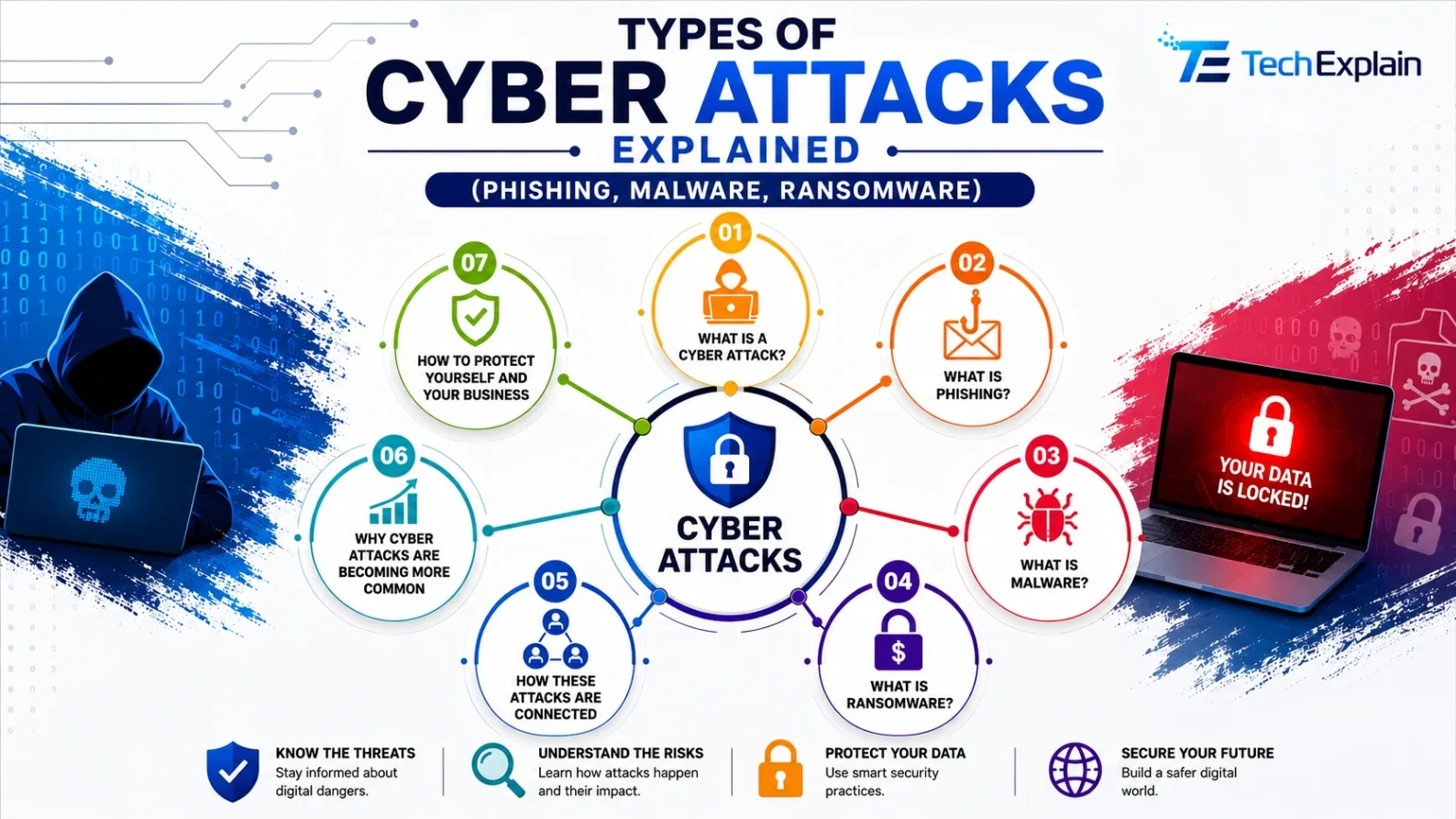Types of Cyber Attacks Explained (Phishing, Malware, Ransomware)